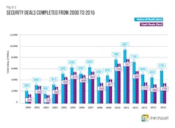 This graphic shows the value of deals completed from 2000 to 2015 in the physical security industry.
