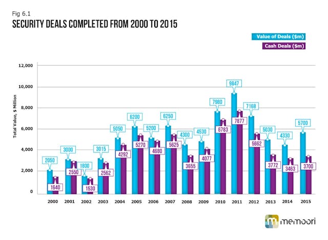 This graphic shows the value of deals completed from 2000 to 2015 in the physical security industry.