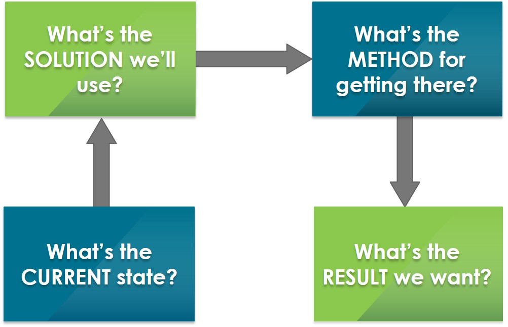 Many organizations create extensive communication programs, but each wave of communication is competing for individuals&rsquo; attention.