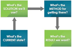 Many organizations create extensive communication programs, but each wave of communication is competing for individuals’ attention. Many organizations create extensive communication programs, but each wave of communication is competing for individuals’ attention.