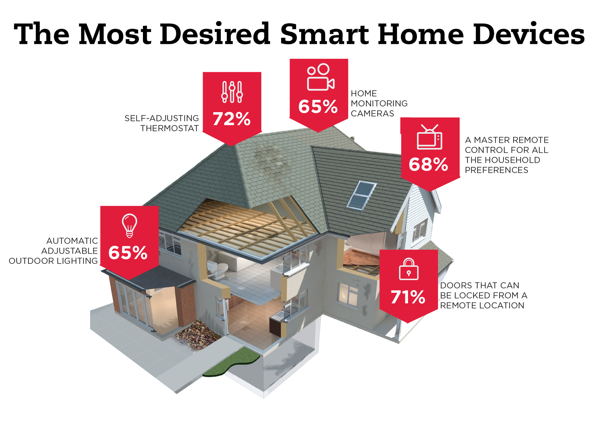 A look at what consumers say are the most desirable technologies for the smart home, according to The '2015 State of the Smart Home Report' (www.stateofthesmarthome.com) conducted by Icontrol Networks.