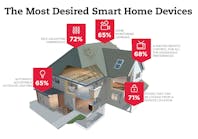 A look at what consumers say are the most desirable technologies for the smart home, according to The &apos;2015 State of the Smart Home Report&apos; (www.stateofthesmarthome.com) conducted by Icontrol Networks.