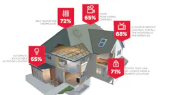 A look at what consumers say are the most desirable technologies for the smart home, according to The '2015 State of the Smart Home Report' (www.stateofthesmarthome.com) conducted by Icontrol Networks.