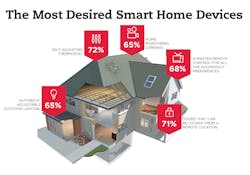 A look at what consumers say are the most desirable technologies for the smart home, according to The '2015 State of the Smart Home Report' (www.stateofthesmarthome.com) conducted by Icontrol Networks. A look at what consumers say are the most desirable technologies for the smart home, according to The '2015 State of the Smart Home Report' (www.stateofthesmarthome.com) conducted by Icontrol Networks.