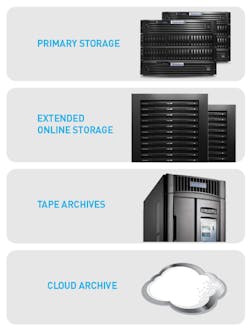 As vast amounts of video data is being recorded and stored, this sort of tiered approach to video data retention may make sense for many of your customers. As vast amounts of video data is being recorded and stored, this sort of tiered approach to video data retention may make sense for many of your customers.