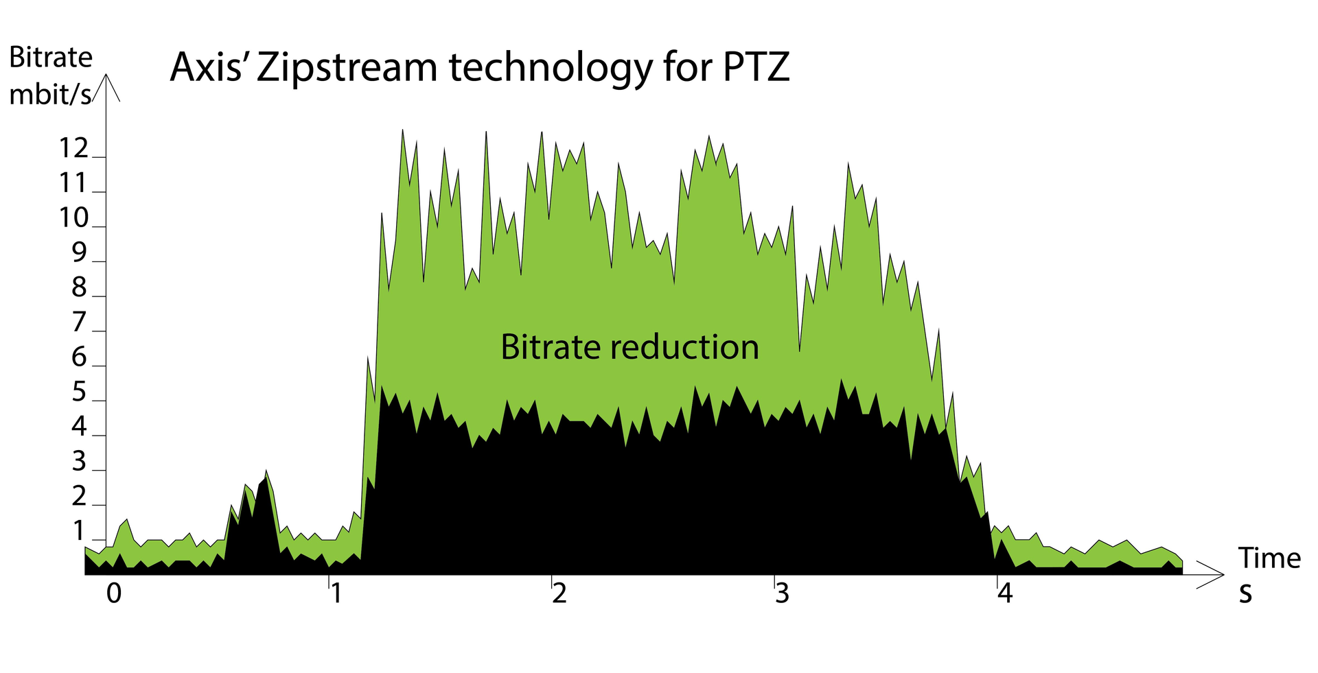 Axis’ Zipstream compression technology automatically adjusts to PTZ