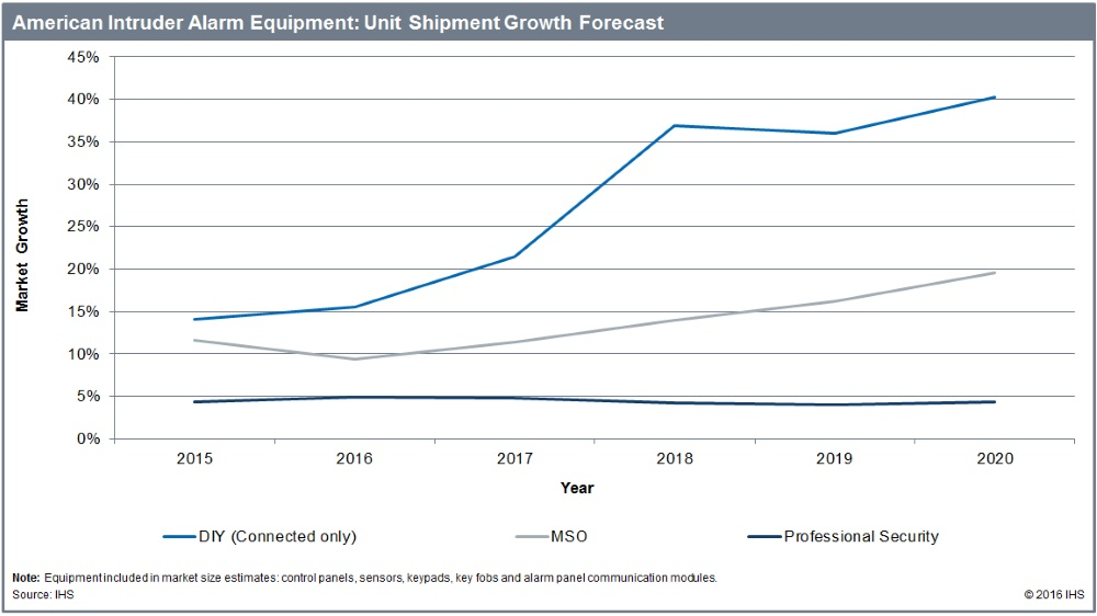 This graphic shows IHS' unit shipment growth forecast for the American intruder alarm equipment market for each category of service provider - DIY, MSO and professional security.