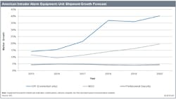 This graphic shows IHS' unit shipment growth forecast for the American intruder alarm equipment market for each category of service provider - DIY, MSO and professional security. This graphic shows IHS' unit shipment growth forecast for the American intruder alarm equipment market for each category of service provider - DIY, MSO and professional security.