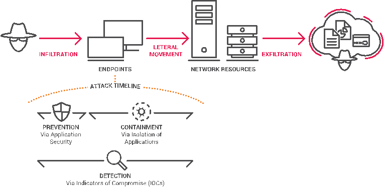 Advanced attacks have a timeline with separate consecutive stages starting from entrance into the organization and ending with data theft. The security concepts have clearly defined meanings, related specifically to each and every stage of advanced attacks. For example, at the first stage of infiltration, there are multiple ways malicious code can get into an employee computer, such as opening a malicious document or browsing a malicious website and installing a malicious executable unintentionally.