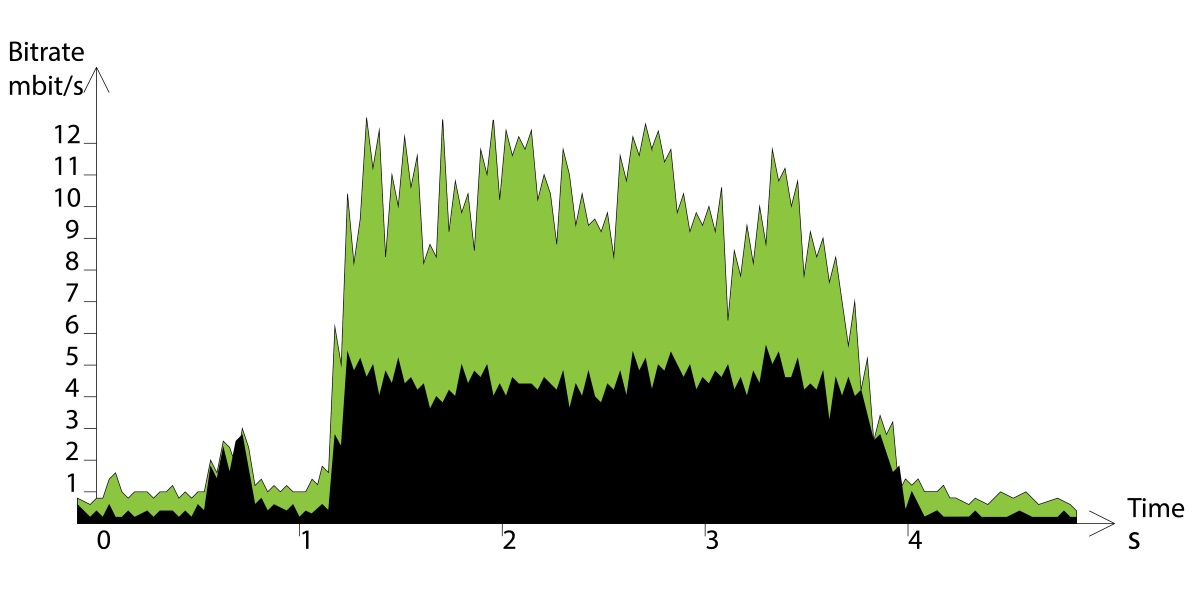 Axis Communications has introduced an enhancement of its award-winning Zipstream video compression technology. It now dynamically adjusts the frame rate, instantly adapting to any changes in the scene. The new dynamic frame rate feature offers significant additional bandwidth and storage savings for video surveillance applications.