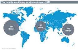 The overall market value of remote monitoring services by region in 2015.