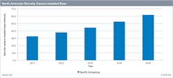 This graphic shows the growth of the installed base of security cameras in North America over the past five years. This graphic shows the growth of the installed base of security cameras in North America over the past five years.