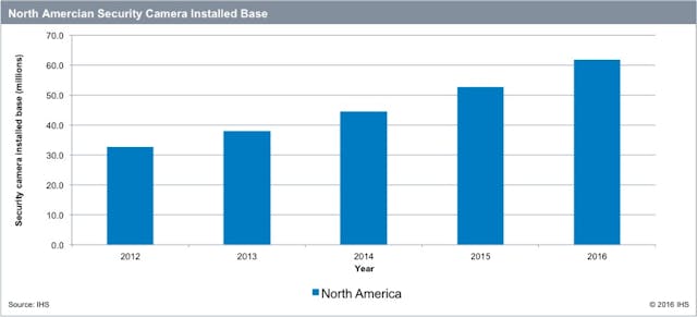 This graphic shows the growth of the installed base of security cameras in North America over the past five years.