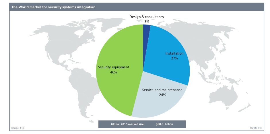 This graphic shows the world market for security systems integration.