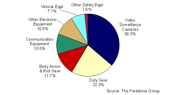 This pie chart shows the demand for law enforcement and guarding equipment by product category in 2015.