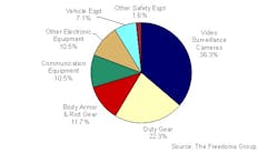 This pie chart shows the demand for law enforcement and guarding equipment by product category in 2015.