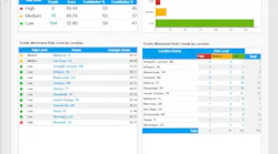 Quantum Secure's SAFE platform now manages 7 million identities worldwide, up from 5.5 million at the beginning of 2016, making the company the world’s largest Physical Identity and Access Management (PIAM) software vendor.