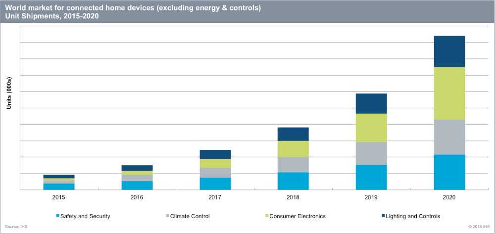 This graphic shows the world market for connected home devices (excluding energy & controls) in terms of unit shipments from 2015-2020.