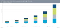 This graphic shows the world market for connected home devices (excluding energy & controls) in terms of unit shipments from 2015-2020. This graphic shows the world market for connected home devices (excluding energy & controls) in terms of unit shipments from 2015-2020.