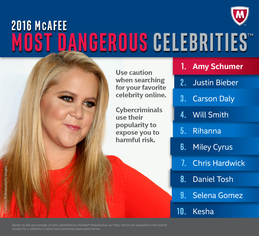 Intel Security and McAfee's annual 'Top 10 Most Dangerous Celebrities' list for internet searches is topped by Amy Schumer in 2016.