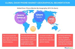 This graphic shows the geographical segmentation of the global door phone market in 2015.