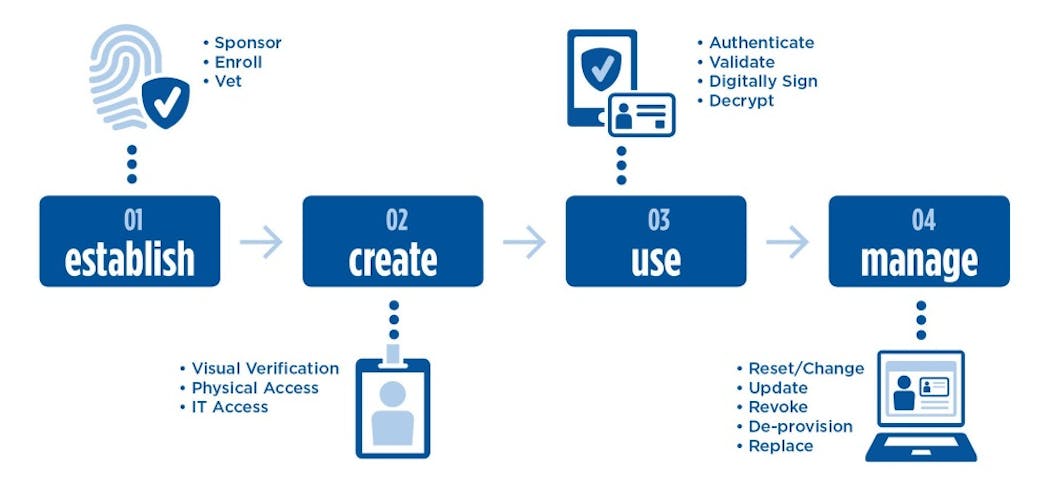 HID Global's HID PIV Identity and Access Management Solution | Security ...