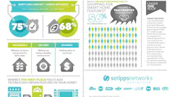 This infographic shows insights from a recently published study by Scripps Networks Interactive on what exactly is fueling smart home technology purchasing decisions among consumers.