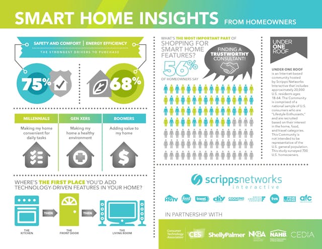 This infographic shows insights from a recently published study by Scripps Networks Interactive on what exactly is fueling smart home technology purchasing decisions among consumers.