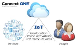 Connected Technologies continues to respond to new industry and market trends through the Connect ONE® Cloud-Hosted Service, including the exciting capability to add voice-initiated system control through home and mobile platform systems such as Siri and Google Assistant. Connected Technologies continues to respond to new industry and market trends through the Connect ONE® Cloud-Hosted Service, including the exciting capability to add voice-initiated system control through home and mobile platform systems such as Siri and Google Assistant.