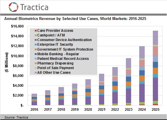 This graphic shows annual biometrics revenue by selected use cases from 2016 to 2025.