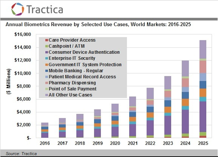 Report Global biometrics market revenue to reach 15.1B by 2025