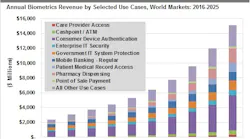 This graphic shows annual biometrics revenue by selected use cases from 2016 to 2025.