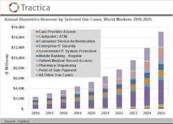 This graphic shows annual biometrics revenue by selected use cases from 2016 to 2025. This graphic shows annual biometrics revenue by selected use cases from 2016 to 2025.