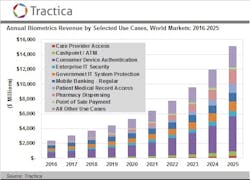 This graphic shows annual biometrics revenue by selected use cases from 2016 to 2025.