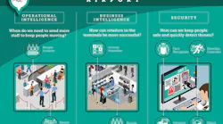 Analytics at an airport can be used for both security and business intelligence.