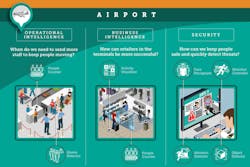 Analytics at an airport can be used for both security and business intelligence. Analytics at an airport can be used for both security and business intelligence.