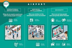 Analytics at an airport can be used for both security and business intelligence.