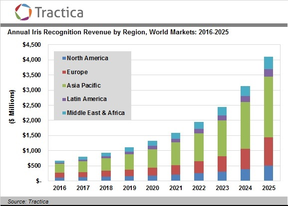 Tractica forecasts that, driven largely by the growth of consumer use cases, the iris recognition market will expand from $676.6 million in 2016 to $4.1 billion by 2025. During this period, annual worldwide iris recognition device shipments will increase from 10.7 million units to 61.6 million units annually, with 277.4 million cumulative shipments over 10 years.