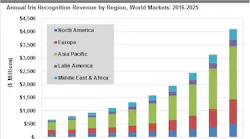 Tractica forecasts that, driven largely by the growth of consumer use cases, the iris recognition market will expand from $676.6 million in 2016 to $4.1 billion by 2025. During this period, annual worldwide iris recognition device shipments will increase from 10.7 million units to 61.6 million units annually, with 277.4 million cumulative shipments over 10 years.