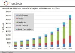 Tractica forecasts that, driven largely by the growth of consumer use cases, the iris recognition market will expand from $676.6 million in 2016 to $4.1 billion by 2025. During this period, annual worldwide iris recognition device shipments will increase from 10.7 million units to 61.6 million units annually, with 277.4 million cumulative shipments over 10 years. Tractica forecasts that, driven largely by the growth of consumer use cases, the iris recognition market will expand from $676.6 million in 2016 to $4.1 billion by 2025. During this period, annual worldwide iris recognition device shipments will increase from 10.7 million units to 61.6 million units annually, with 277.4 million cumulative shipments over 10 years.