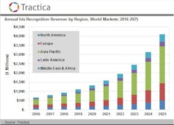 Tractica forecasts that, driven largely by the growth of consumer use cases, the iris recognition market will expand from $676.6 million in 2016 to $4.1 billion by 2025. During this period, annual worldwide iris recognition device shipments will increase from 10.7 million units to 61.6 million units annually, with 277.4 million cumulative shipments over 10 years.