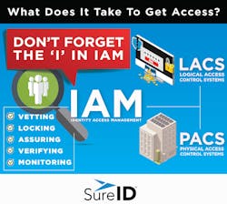 The rapid growth in the identity and access management (IAM) market, which industry analysts estimate will increase to $14.8 billion by 2021, reflects increasing concern about hacks The rapid growth in the identity and access management (IAM) market, which industry analysts estimate will increase to $14.8 billion by 2021, reflects increasing concern about hacks