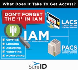 The rapid growth in the identity and access management (IAM) market, which industry analysts estimate will increase to $14.8 billion by 2021, reflects increasing concern about hacks