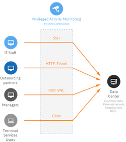Shell Control Box 5, a new version of the company's flagship product Shell Control Box (SCB) that enables enterprises to implement a stable foundation of their privileged access management strategy. Shell Control Box 5, a new version of the company's flagship product Shell Control Box (SCB) that enables enterprises to implement a stable foundation of their privileged access management strategy.