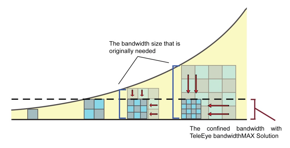TeleEye especially designed the bandwidthMAX Solution to enable a stable and smooth video stream no matter in what bandwidth circumstances. In this solution, TeleEye has integrated its dedicated Dynamic Resolution Technology (D.R.T) to intelligently adjust the video size so that the videos can be seamlessly fitted into any bandwidth size.