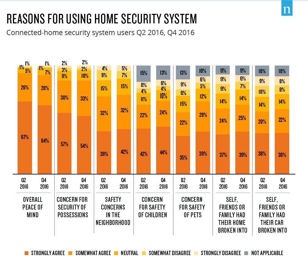 In Q4 2016 among connected home security system users, 64 percent strongly agree that overall peace of mind was a reason for using a home security system.