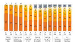 In Q4 2016 among connected home security system users, 64 percent strongly agree that overall peace of mind was a reason for using a home security system.