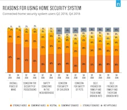 In Q4 2016 among connected home security system users, 64 percent strongly agree that overall peace of mind was a reason for using a home security system. In Q4 2016 among connected home security system users, 64 percent strongly agree that overall peace of mind was a reason for using a home security system.