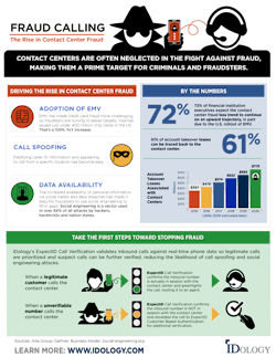 Adoption of EMV cards among consumers and the availability of personal information via social media and data breaches have made contact centers a prime target for fraud, which is poised to increase in coming years. According to research firm Aite Group, by 2020 U.S. account takeovers losses enabled by contact centers will reach $775 million, a 97 percent increase since 2015. Adoption of EMV cards among consumers and the availability of personal information via social media and data breaches have made contact centers a prime target for fraud, which is poised to increase in coming years. According to research firm Aite Group, by 2020 U.S. account takeovers losses enabled by contact centers will reach $775 million, a 97 percent increase since 2015.