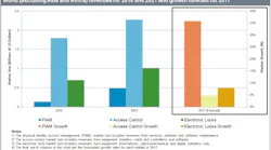 This graphic shows the revenue generated by PIAM and other physical access control products in 2016 along with revenue projections for these categories in 2017 and 2021.